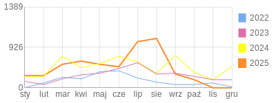 Wykres roczny blog rowerowy camelek86.bikestats.pl